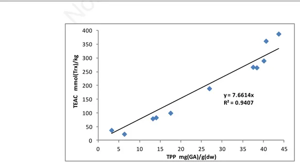 Figure 14. Correlation between TEAC/ABTS (mmol(Trx)/kg dw) and TPP (mg(GA)/g dw) for 2014 and 2015 samples of