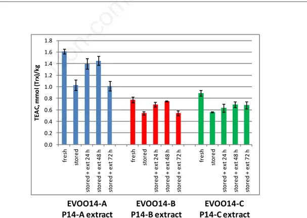 Figure 16. Antioxidant capacity (TEAC/ABTS) for EVOO samples enriched with their own pomace (2014)