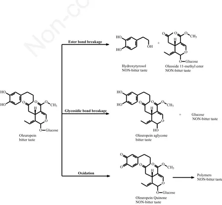 Figure 6. Main chemical reactions involved in the industrial process to remove the bitter ﬂavour from olives.