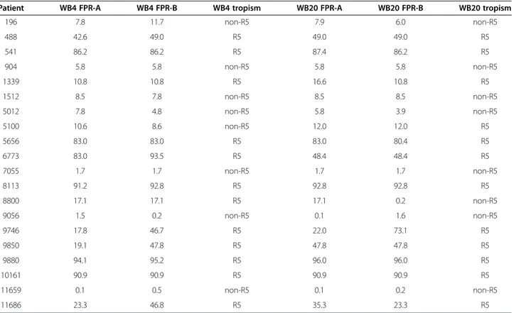 Table 3 Geno2pheno [coreceptor] False Positive Rates (FPR) obtained from duplicate sequence analysis (designed A and B) of a randomly selected panel of 20 paired samples stored at +4°C (WB4) and at −20°C (WB20)