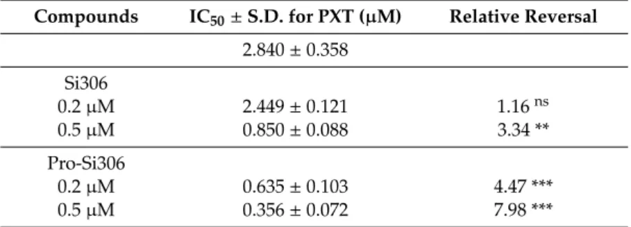 Figure 4. c-Src inhibitors enhance the sensitivity of U87-TxR cells to paclitaxel (PTX)