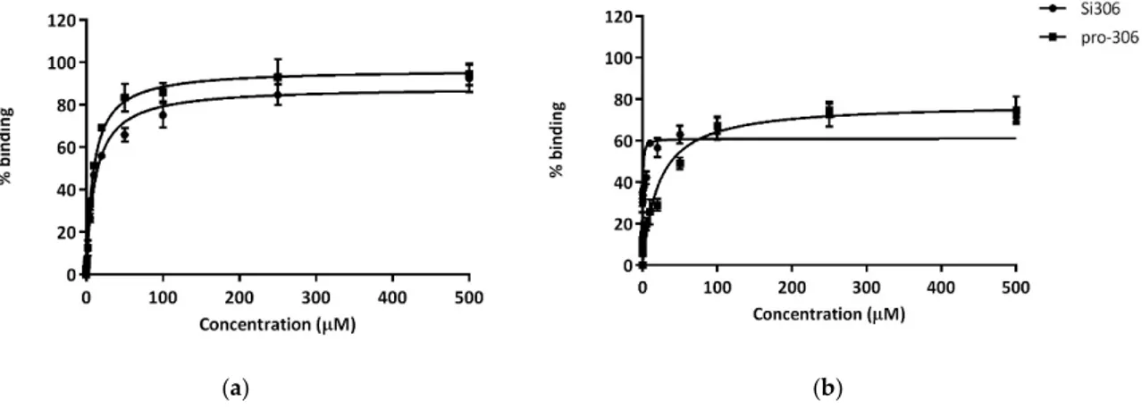 Figure 6. Binding % curves corresponding to the best fit ± S.D. of the data referring to the fluorescence  quenching of AGP (a) and HSA (b) exposed to a 0–500 µM concentration range of Si306 and pro-Si306  which is reported on the x axis (n = 3)