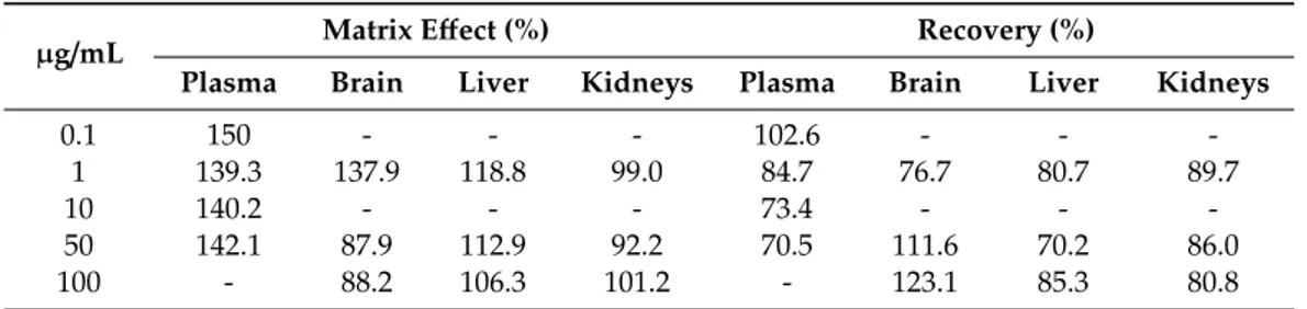 Table 5. Matrix effect and recovery of Si306 in mice plasma, brain, liver and kidneys (n = 3).