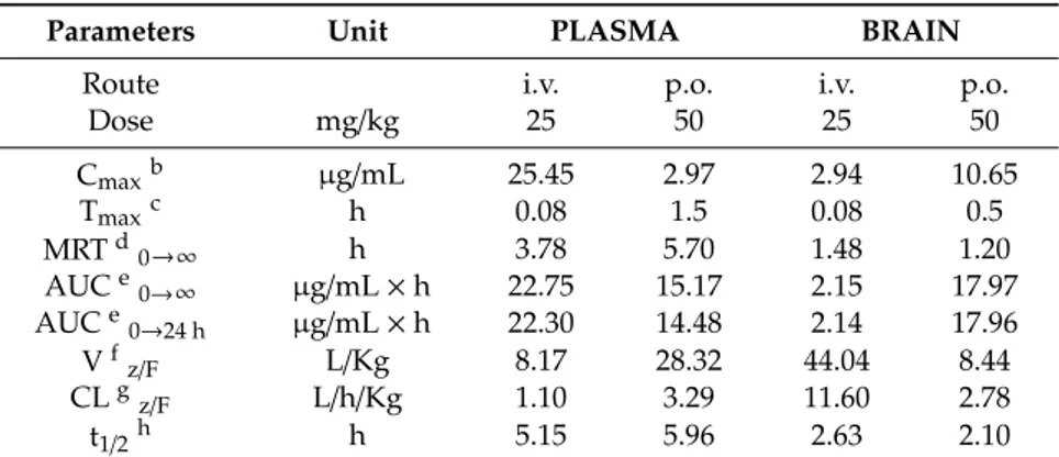 Figure 7. Pharmacokinetics of Si306 (mean ± S.E.M., n = 5, plasma: µg/mL; tissues: µg/g)