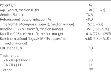 Table 1 shows the characteristics of the 42 patients included in the study. Due to low sample quality or labelling inconsistencies, two pre-ART DNA samples and three follow-up samples (one T1 DNA and two T2 DNA) obtained from five different patients could 