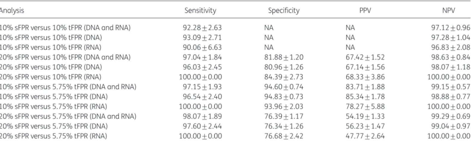 Table 4. Sensitivity, specificity, positive predictive value (PPV) and negative predictive value (NPV) for the detection of X4/DM virus based on 10% and 20% FPR single testing (10% sFPR and 20% sFPR, respectively) versus the gold standard 10% and 5.75% tri
