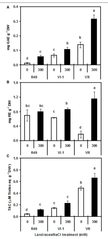 FIGURE 10 | Total polyphenols as assayed by the Folin-Ciocalteu method (A), total flavonoids (B), and total antioxidant activity (TAC, C) in protein extracts of quinoa seeds harvested from plants grown under control (0) or saline (300 mM NaCl) conditions.