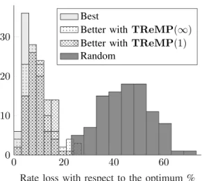 FIGURE 7. Histogram of the percentage of utility loss when using the Best response dynamic, the Random allocation, and the Better response dynamic with TReMP(∞) and TReMP(1).