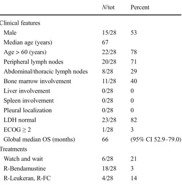 Table 1 Summarized clinical features with therapy of 28 NMZL cases N/tot Percent