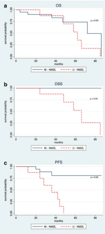 Fig. 3 Survival analysis for NMZL according to the mutational status. Kaplan-Meier survival curves for overall survival in U-NMZL and  M-NMZL patients (p = 0.18) ( a)
