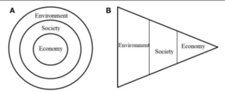 FIGURE 1 | Representation of sustainability and the environmental, social and economic spheres: (A) concentric circles, adapted from Mitchell (2000) , (B) oriented pyramid, adapted from Pulselli et al