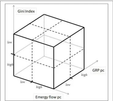 FIGURE 3 | The three-axis diagram and the sub-cubes. The values for the three indicators are distributed along three equal segments divided into high and low domain by means of the median values