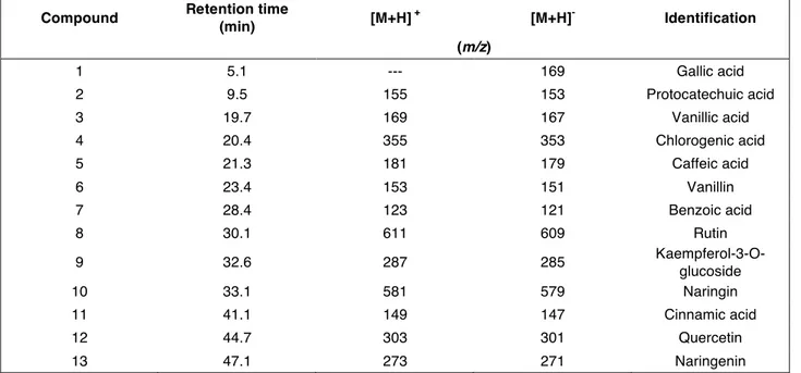 Table 1. List of polyphenolic compounds identified in tomato samples. 