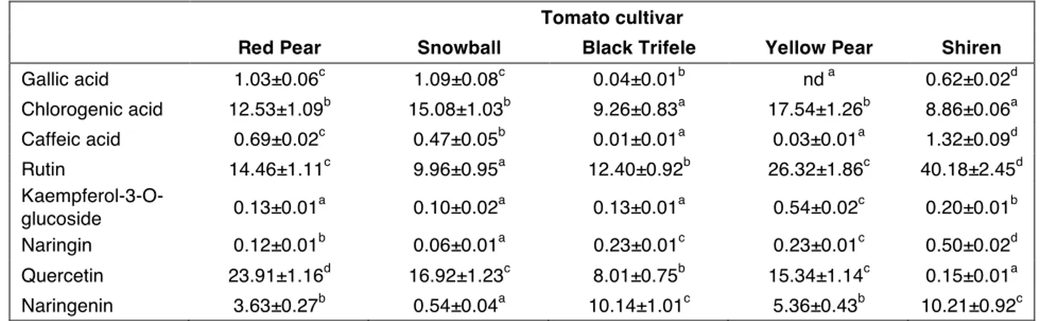 Table  2.  Mean  content  (µg/g  of  FW)±SD  of  the  main  polyphenolic  compounds  in  the  analyzed  tomato 
