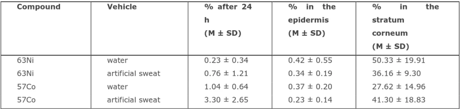 Table 1: In vitro percutaneous penetration through human skin of 63Ni chloride and 57Co chloride from two different   