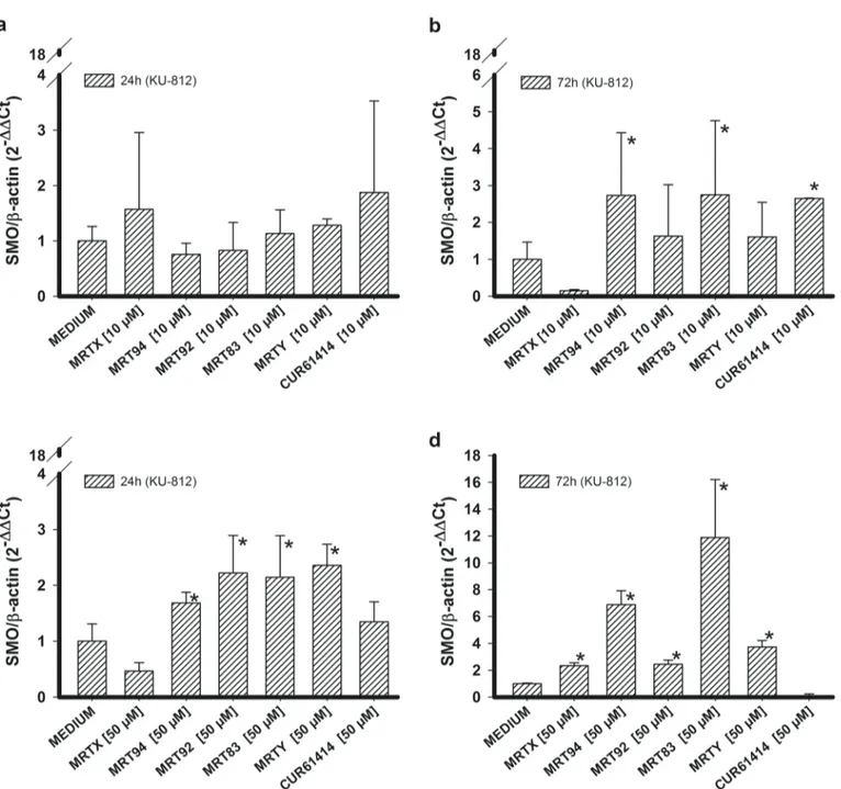 Fig 4. SMO RNA expression in KU-812 cells. Effects of compounds MRTX, MRT94, MRT92, MRT83, MRTY and control compound in KU-812 cells on SMO RNA expression after 24h (a) or 72h (b) treatment at 10 μM and treatment after 24h (c) or 72h (d) at 50 μM