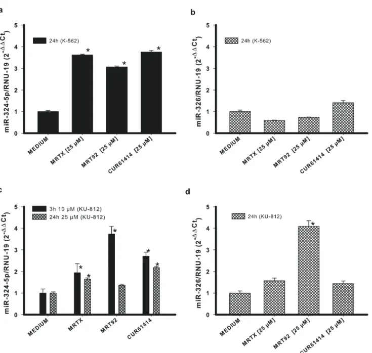 Fig 5. Changes in miRNAs expression. Effects of compounds MRTX, MRT92 and control compound in K-562 cells (a-b) or KU-812 cells (c-d) on miRNA324-5p and miRNA-326 expression
