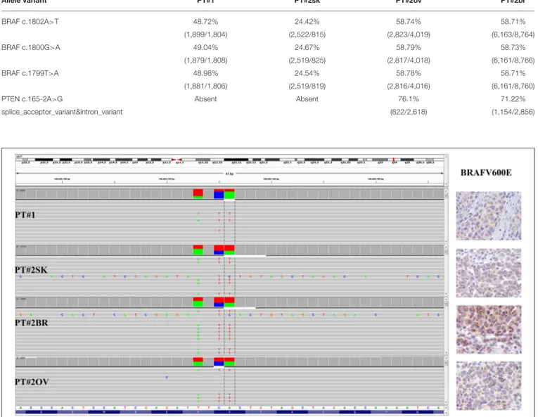 TABLE 1 | BRAF and PTEN variants identified by the Myriapod ® NGS-IL 56G Onco Panel in PT#1 and PT#2.