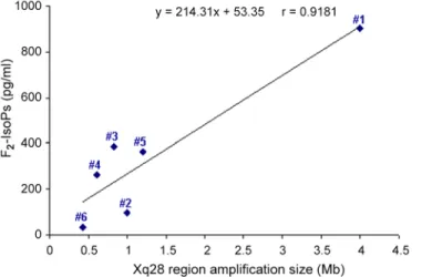 Fig 3. Relationship between plasma F 2 -IsoPs and Xq28 size (univariate regression analysis)