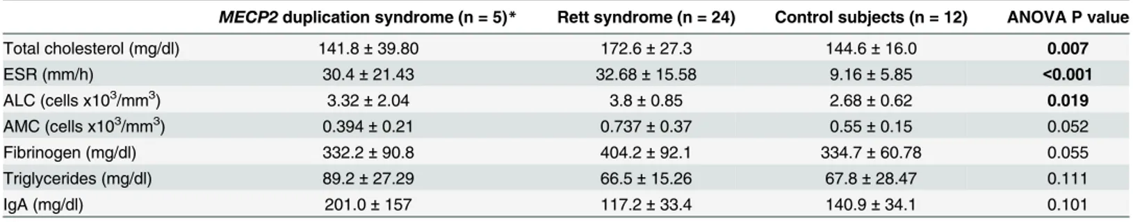 Table 2. Routine chemistry biomarkers in patients with MECP2 duplication syndrome, Rett syndrome, and control subjects.