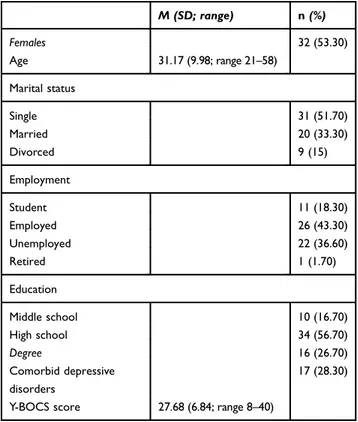 Table 1 Sociodemographic and clinical characteristics of the OCD group (n=60) M (SD; range) n (%) Females 32 (53.30) Age 31.17 (9.98; range 21 –58) Marital status Single 31 (51.70) Married 20 (33.30) Divorced 9 (15) Employment Student 11 (18.30) Employed 2