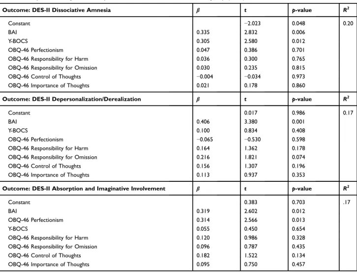 Table 3 Multiple linear regression analyses of the DES-II scores in the OCD group (n=60)