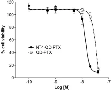 Figure 4. Cytotoxicity of NT4-QD-PTX in HT-29 cell line. Cytotoxicity of NT4-QD-PTX (black line) was compared with that of the unlabeled QDs conjugated with paclitaxel (QD-PTX; dotted line).