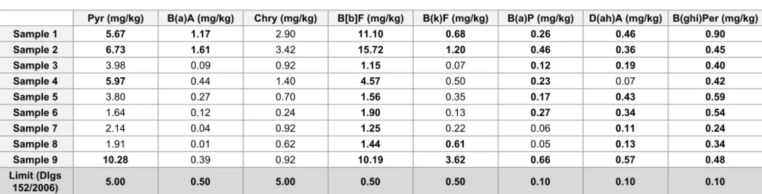 Table 5: Levels of PAHs (mg/kg) with maximum admissible concentration known detected in samples and the limits set by the Legislative Decree 152/2006