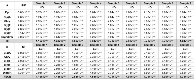 Table 8. Hazard Quotient (HQ) and Excess Cancer Risk (ECR) values calculated using the Reference Dose (R f D) for HQ calculation (HQ = ADD/R f D) (Table 8A) and Slope 