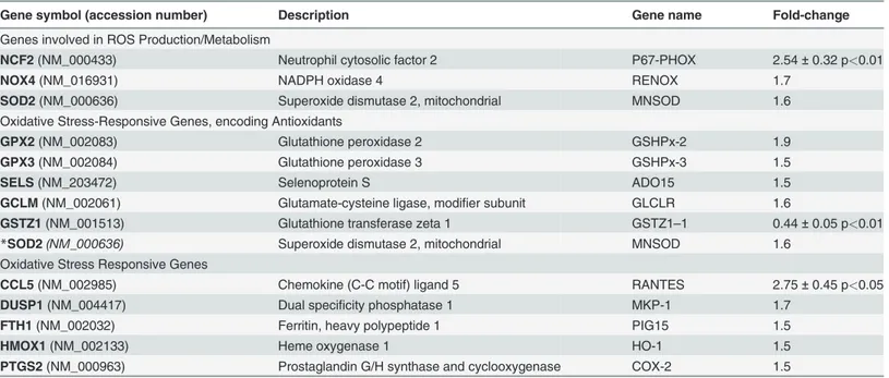 Table 1. Gene expression analysis of oxidative stress-related genes in A375 melanoma cells over-expressing hMp84.