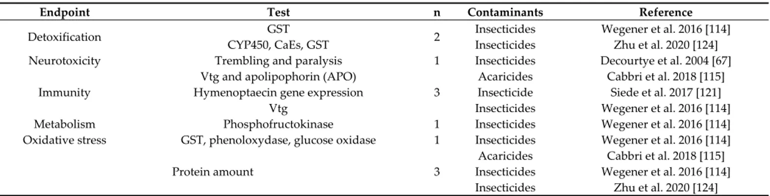 Table 4. Summary of semi-field studies divided by molecular and enzymatic endpoint and contaminants