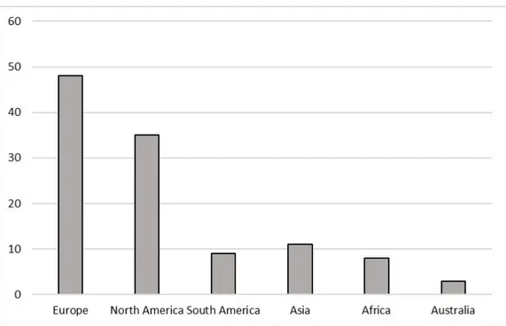 Figure 1. Number of studies, conducted on Apis mellifera, and divided by continent, that met the  criteria for inclusion in this review