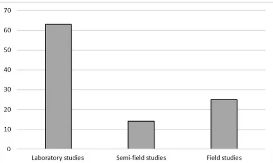 Figure 2. Number of studies, divided by a methodological approach, on Apis mellifera, that met the  criteria for inclusion in this review