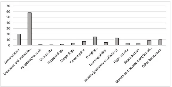 Figure 5. Number of studies, divided by kind of responses, on Apis mellifera, that met the criteria  for inclusion in this review