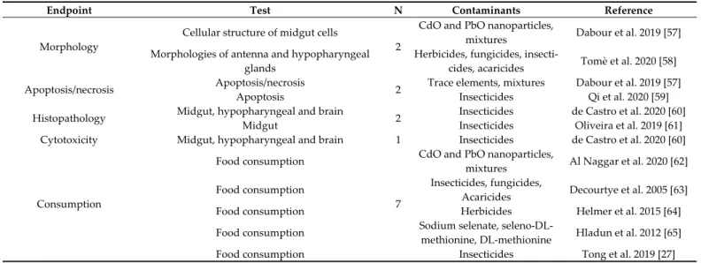 Table 2 shows the molecular and enzymatic endpoints examined in laboratory stud- stud-ies