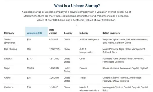 Figure 1.  Top 6 Companies in the Global Unicorn Club, March 2020(CB Insighs, 2020) 