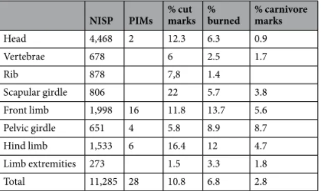 Table 2.  Pradis Cave. Marmot anatomical representation with number of PIMs, percentages of cut marks, 