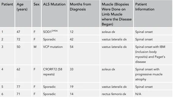 Table 1. Demographics of Patients with ALS