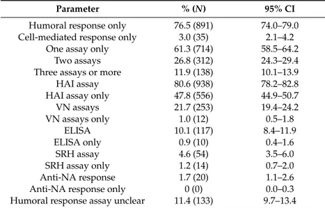 Table 1. Frequency of the immunological assays used in the clinical trials included (N = 1164).