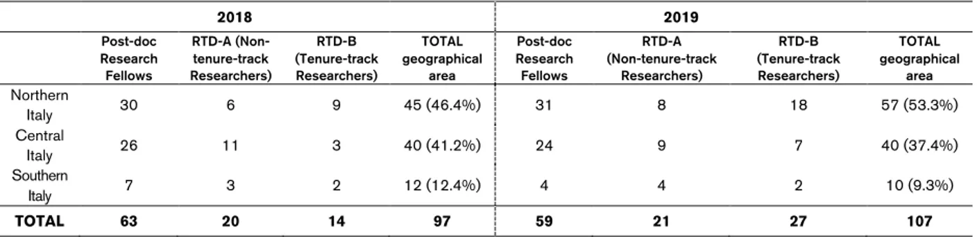 Table 4. Geographical distribution of post-doctoral research fellows, RTD-A, and RTD-B, 2018 and 