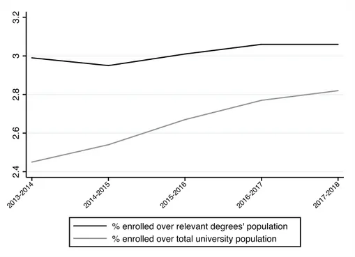 Figure 1. Evolution of students enrolled in Political Science degrees (L36, LM52, and LM62), Italy 