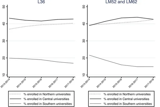Figure 2. Evolution of students enrolled in Political Science degrees (L36, LM52, and LM62) by geo-