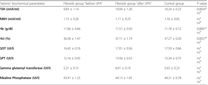 Table 3 IVF and neonatal outcomes