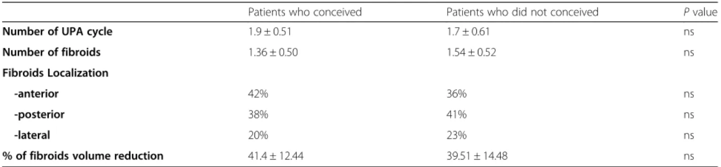 Table 4 Within the fibroids group, characteristics relating to fibroids are reported. Fibroids volume reduction after UPA treatment was compared between patients who conceived and those who did not