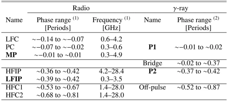 Table 1. Rotational phase ranges, frequency ranges of occurrence, and nomenclature of average emission components of the Crab pulsar.