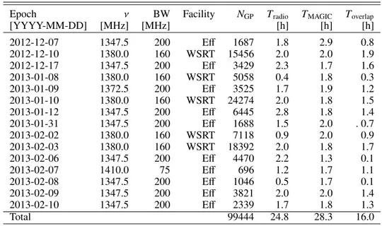 Table 2. Summary of radio and VHE γ-ray observations.