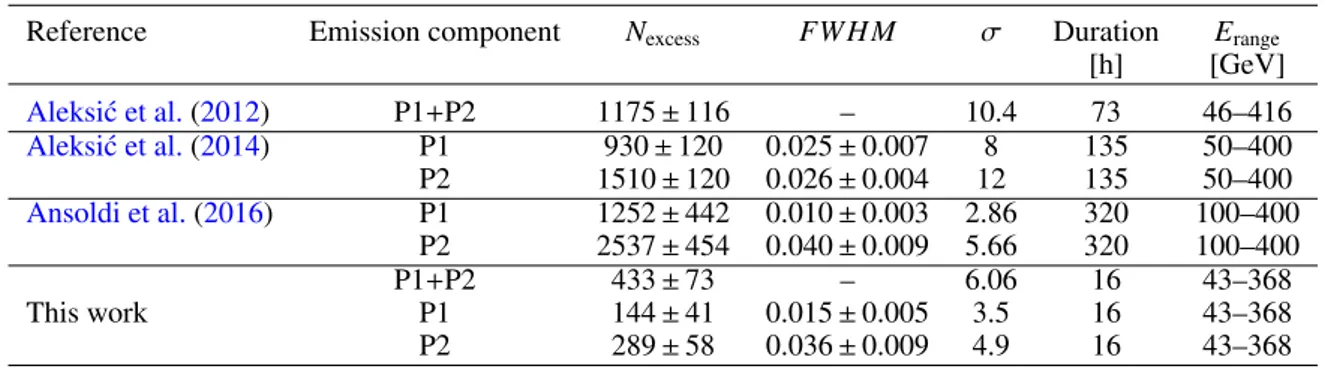 Fig. 3. Construction of search windows around a radio GP. The cen- cen-tral window is symmetric around the arrival time of a radio GP