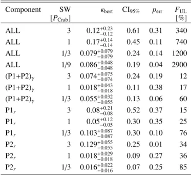 Table 4. Results of the correlation study between radio GPs and γ-rays that appear to be correlated with radio GPs (resulting from the  intersec-tion values between linear fits of γ-ray MC simulaintersec-tions and data points in the right hand figures of F