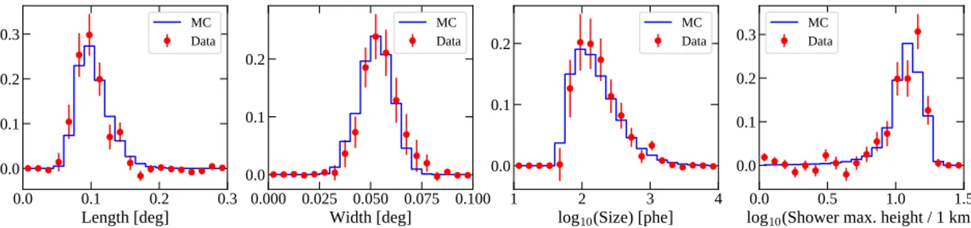 Fig. B.5. Comparison of basic EAS reconstruction parameters between the MC simulated (blue) and real (red) event samples, recorded in the 70–75 deg zenith angle range