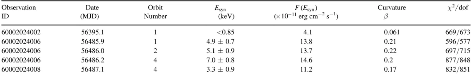 Figure 9. Fractional variability (F var ) calculated for each instrument separately.